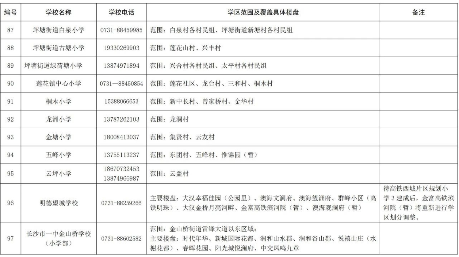 關(guān)于2024年湖南湘江新區(qū)公辦小學(xué)學(xué)區(qū)范圍及覆蓋具體樓盤信息的公告
